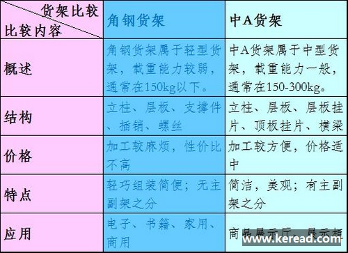 角鋼貨架與中A貨架的比較