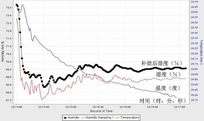 空氣溫濕度表