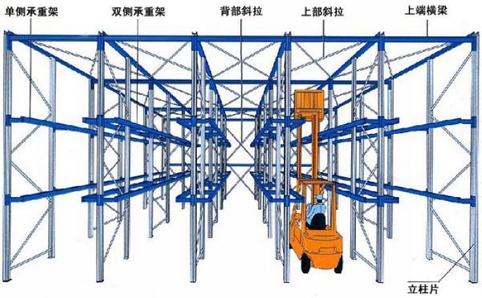 駛入式貨架的示意圖