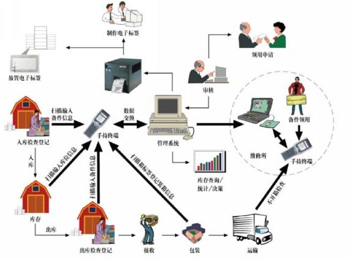 智能倉儲管理系統(tǒng)方案