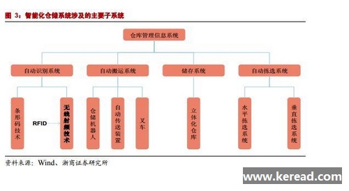 這三個(gè)方面映射的智能倉(cāng)儲(chǔ)產(chǎn)業(yè)藍(lán)海