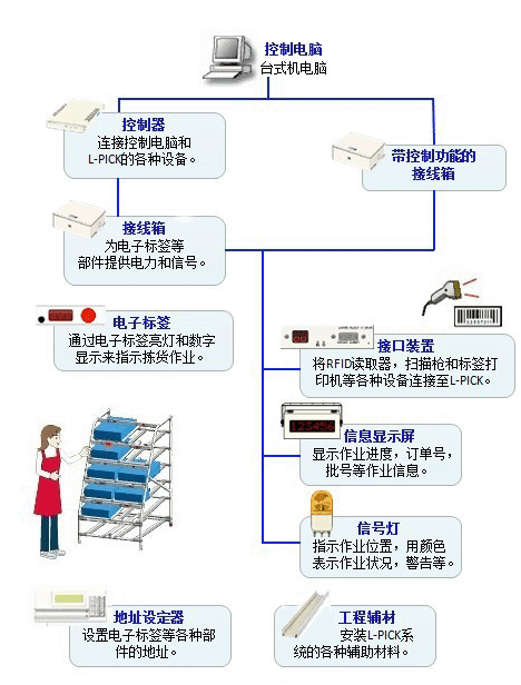 電子燈光標(biāo)簽