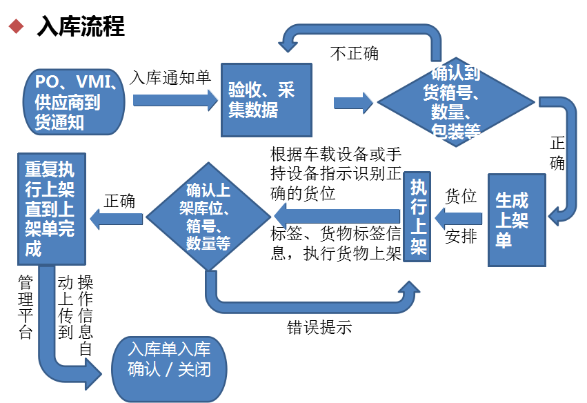 智能倉(cāng)儲(chǔ)系統(tǒng)入庫(kù)流程