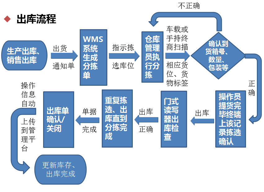 智能倉(cāng)儲(chǔ)出庫(kù)流程