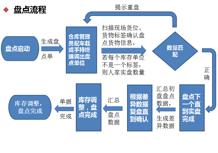 智能倉(cāng)儲(chǔ)盤點(diǎn)流程