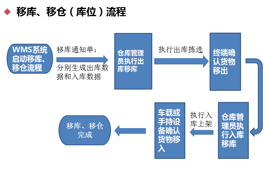 智能倉(cāng)儲(chǔ)系統(tǒng)移庫(kù)、移倉(cāng)（庫(kù)位）流程