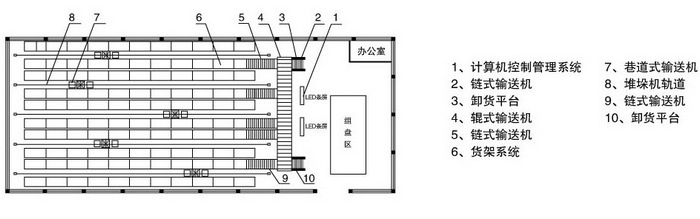 自動化立體倉庫平面示意圖