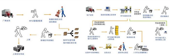 系統(tǒng)進貨、入庫、客戶退貨圖示