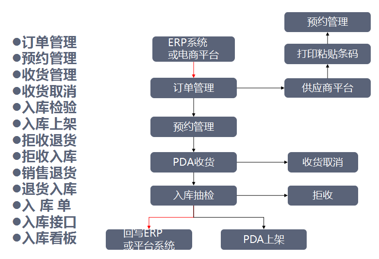 倉(cāng)庫管理系統(tǒng)照片